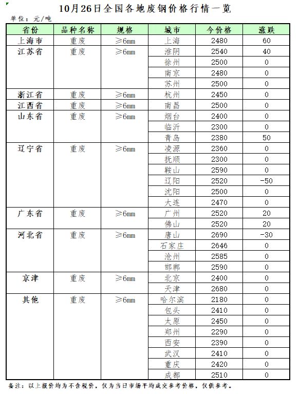 10月26日再生资源价格指数及日开云 开云体育平台报(图2)