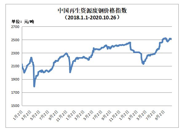 10月26日再生资源价格指数及日开云 开云体育平台报(图1)