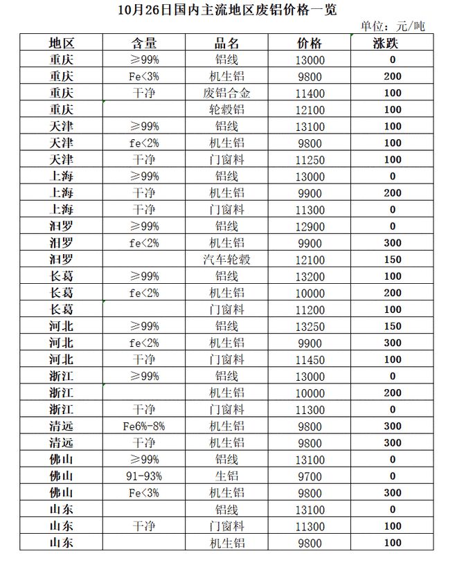 10月26日再生资源价格指数及日开云 开云体育平台报(图6)