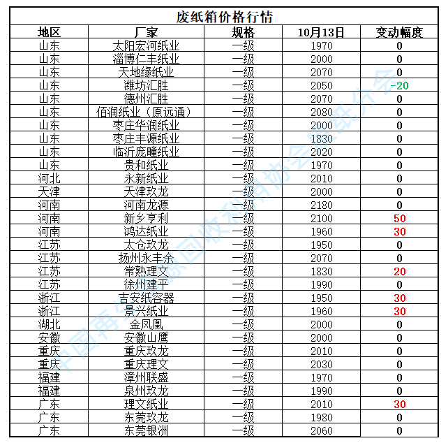 开云体育 开云平台10月13日再生资源价格指数及日报(图4)