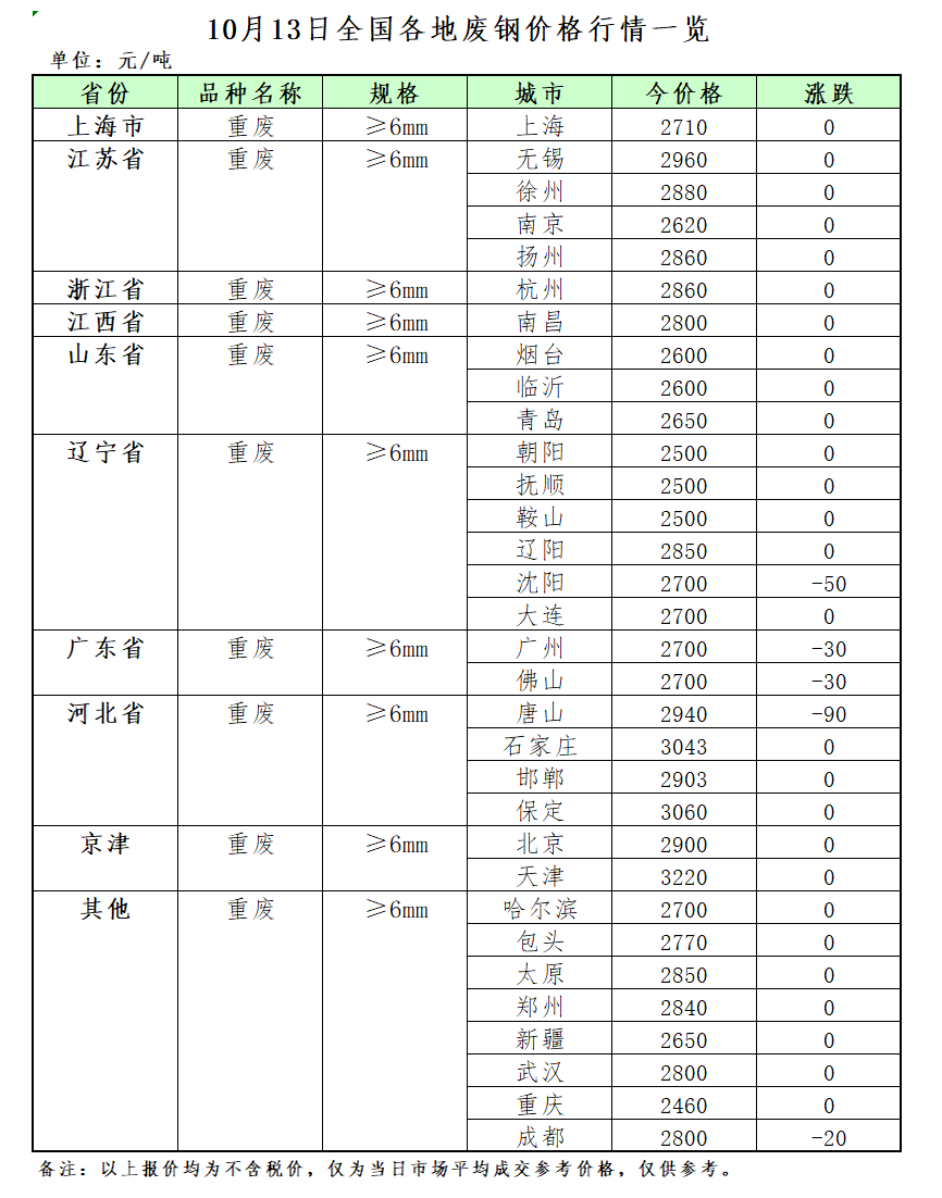 开云体育 开云平台10月13日再生资源价格指数及日报(图2)