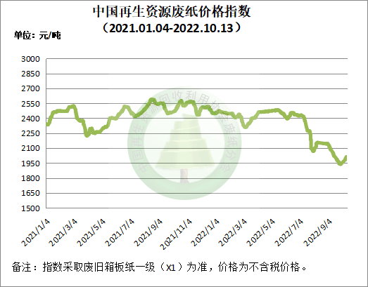 开云体育 开云平台10月13日再生资源价格指数及日报(图3)