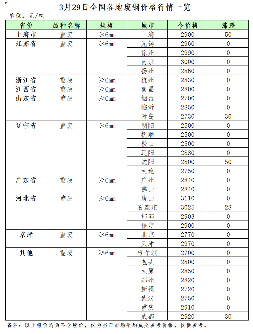 3月29日再生资源价格指数及日报开云 开云体育官网(图2)