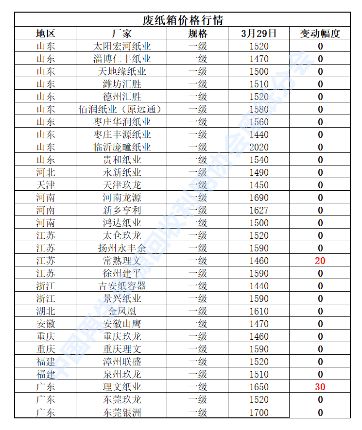 3月29日再生资源价格指数及日报开云 开云体育官网(图4)