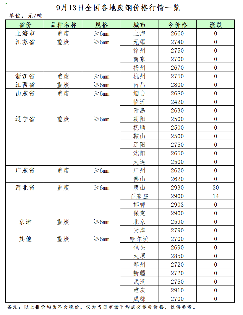 开云 开云体育官网9月13日再生资源价格指数及日报(图2)