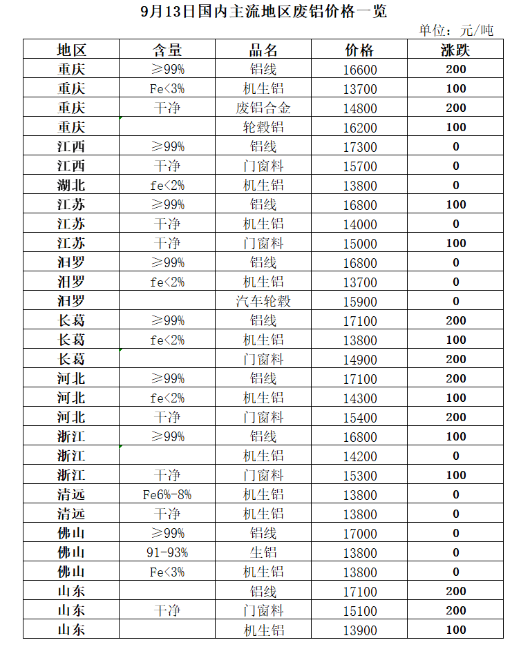 开云 开云体育官网9月13日再生资源价格指数及日报(图4)