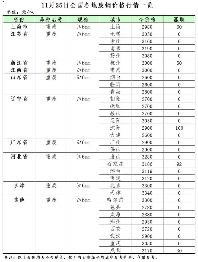 开云体育 开云平台11月25日再生资源价格指数及日报(图2)