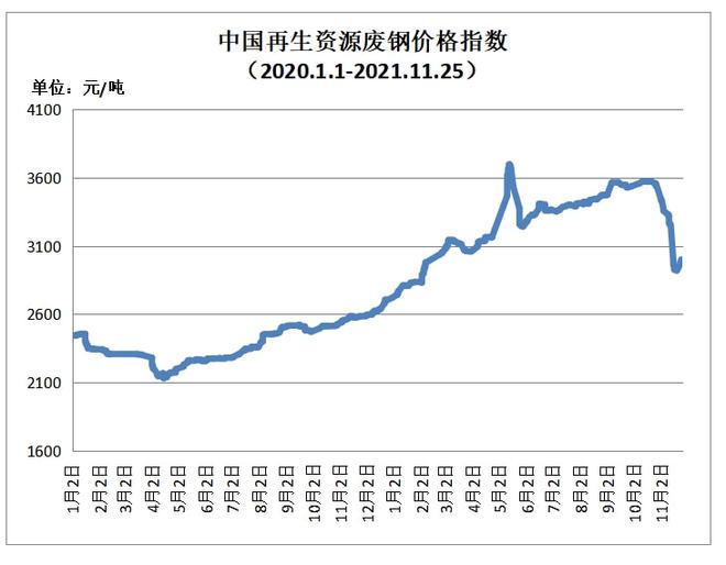 开云体育 开云平台11月25日再生资源价格指数及日报(图1)