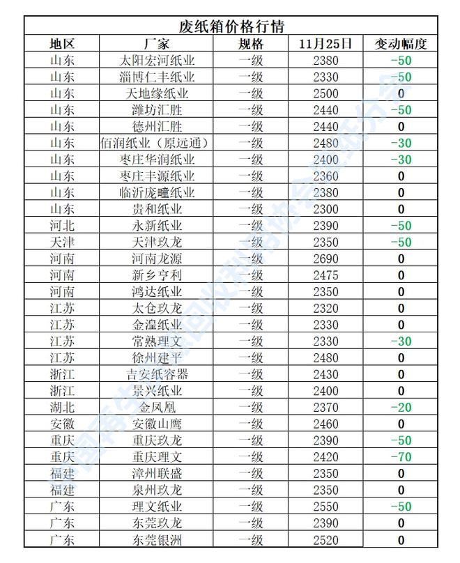 开云体育 开云平台11月25日再生资源价格指数及日报(图4)