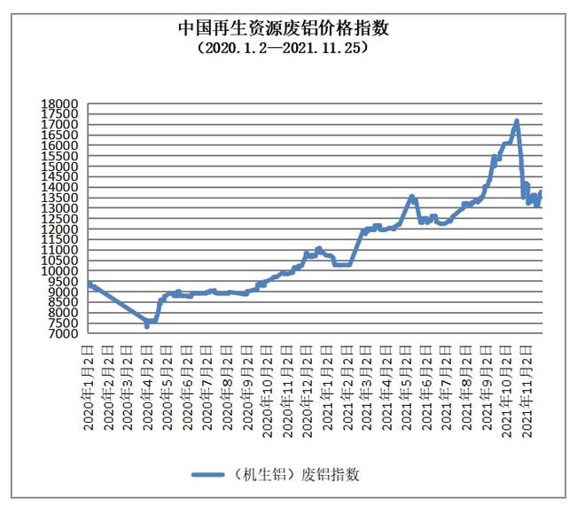 开云体育 开云平台11月25日再生资源价格指数及日报(图5)