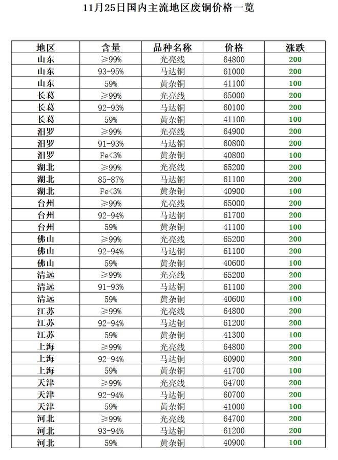 开云体育 开云平台11月25日再生资源价格指数及日报(图8)
