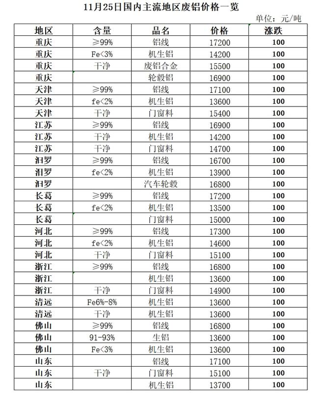 开云体育 开云平台11月25日再生资源价格指数及日报(图6)