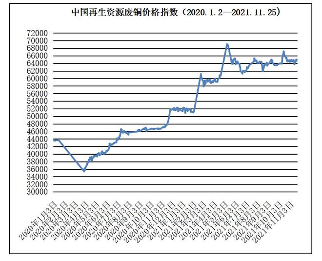 开云体育 开云平台11月25日再生资源价格指数及日报(图7)