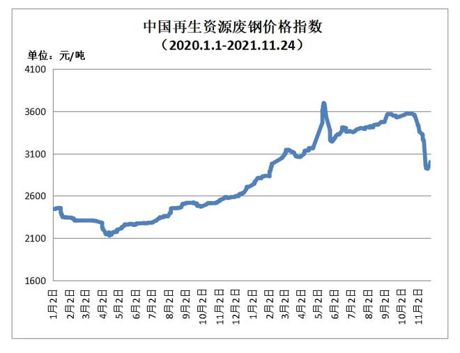 11月24日再生开云体育 Kaiyun.com 官网入口资源价格指数及日报(图1)