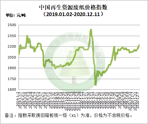 12月11日再生资源价格开云体育 开云官网指数及日报(图3)