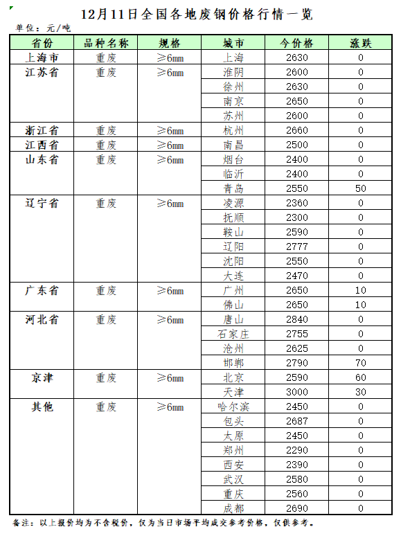 12月11日再生资源价格开云体育 开云官网指数及日报(图2)