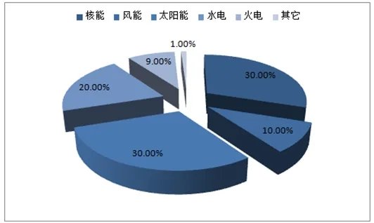 新能源行业有哪些？新能源发展前景如何开云体育 开云官网(图2)