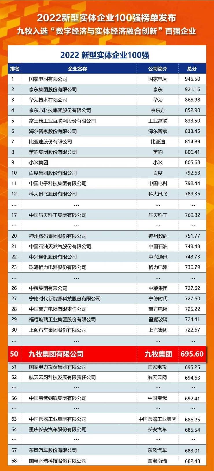 行业唯一!九牧开云 开云体育官网荣登2022新型实体企业100强榜单!(图1)