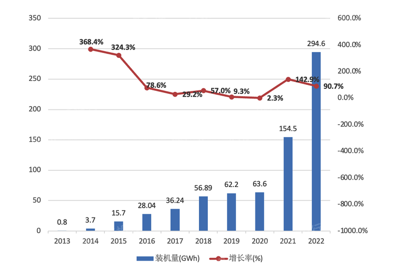 2023年新能源汽车行开云体育 Kaiyun.com 官网入口业研究报告(图5) 2023年新能源汽车行开云体育 Kaiyun.com 官网入口业研究报告(图5)