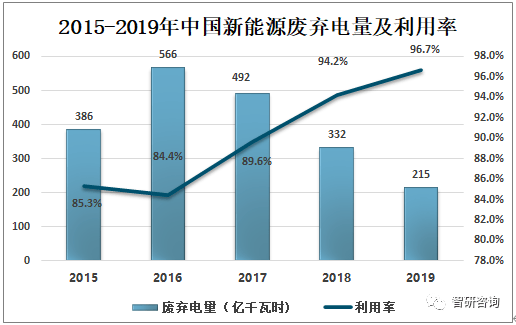 开云APP 开云官网入口2019年中国新能源发电量、利用率及新能源电力发展趋势分析[图](图5)
