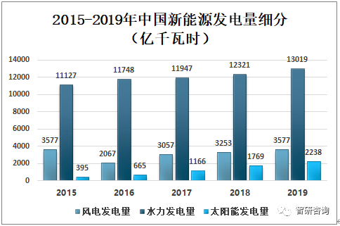 开云APP 开云官网入口2019年中国新能源发电量、利用率及新能源电力发展趋势分析[图](图4)