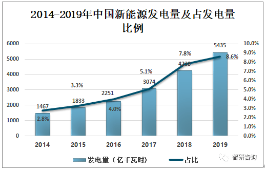 开云APP 开云官网入口2019年中国新能源发电量、利用率及新能源电力发展趋势分析[图](图3)