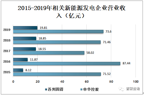 开云APP 开云官网入口2019年中国新能源发电量、利用率及新能源电力发展趋势分析[图](图7)