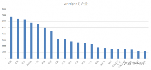 Kaiyun 开云体育11 月新能源汽车概况分析(图2)