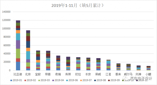 Kaiyun 开云体育11 月新能源汽车概况分析(图5)
