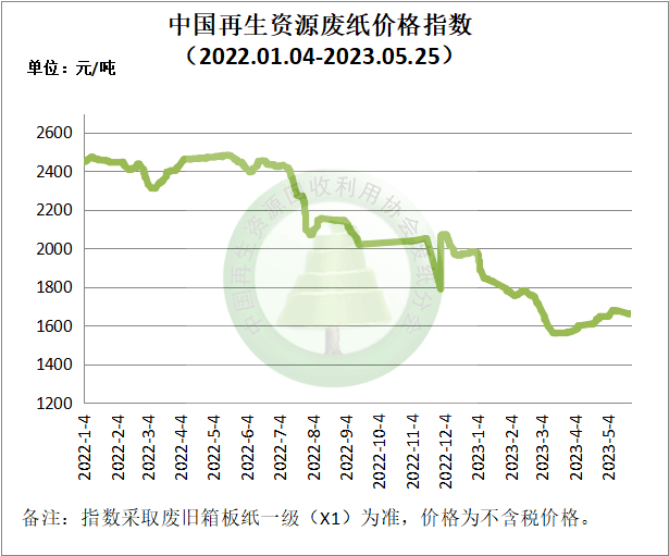 5月25日再生资源价格指数开云体育 开云平台及日报(图3)