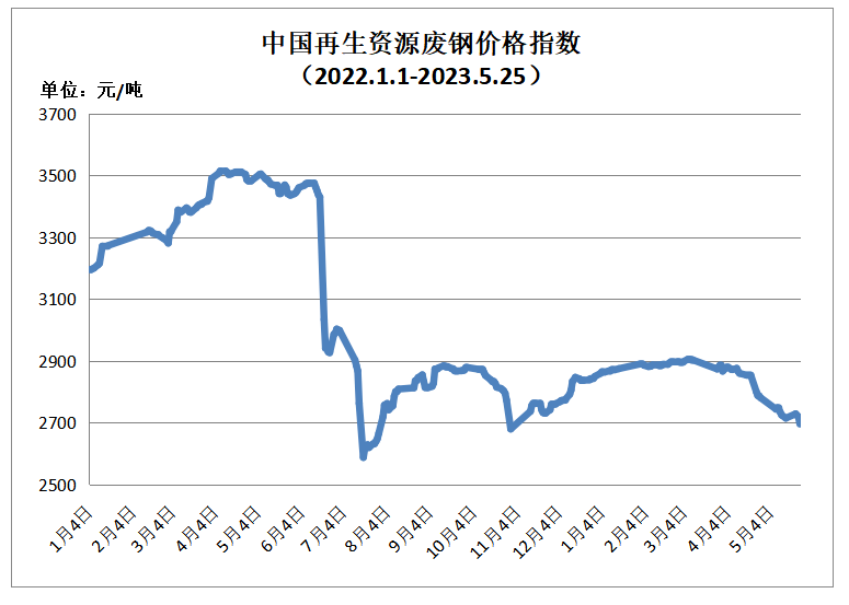 5月25日再生资源价格指数开云体育 开云平台及日报(图1)