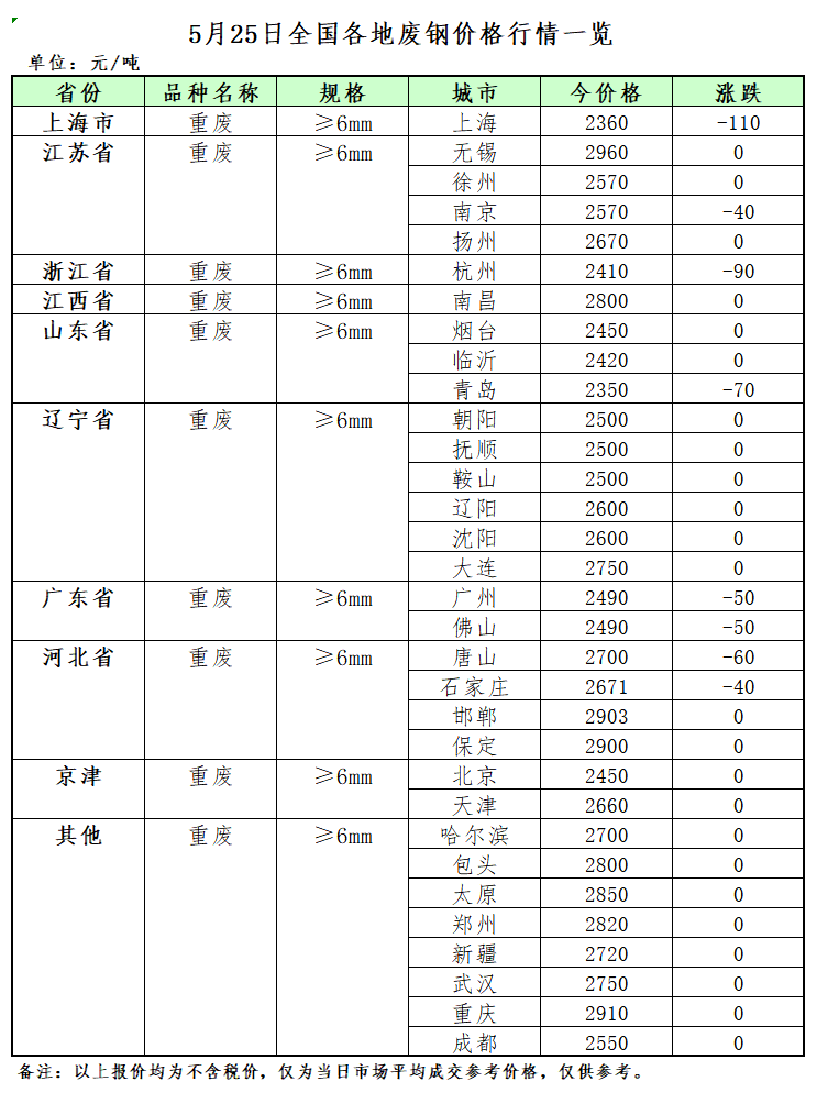 5月25日再生资源价格指数开云体育 开云平台及日报(图2)