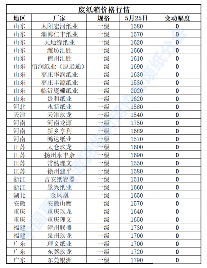 5月25日再生资源价格指数开云体育 开云平台及日报(图4)