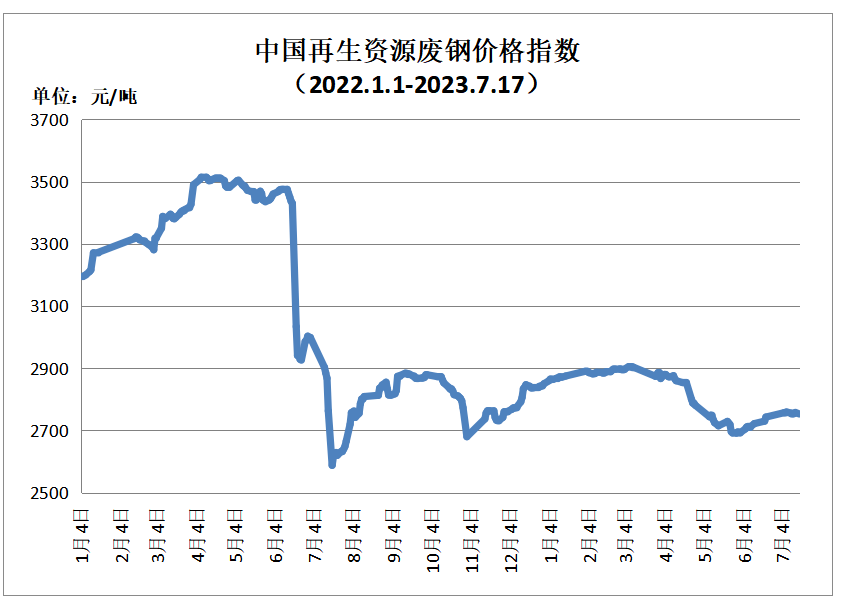 Kaiyun 开云体育7月17日再生资源价格指数及日报(图1)