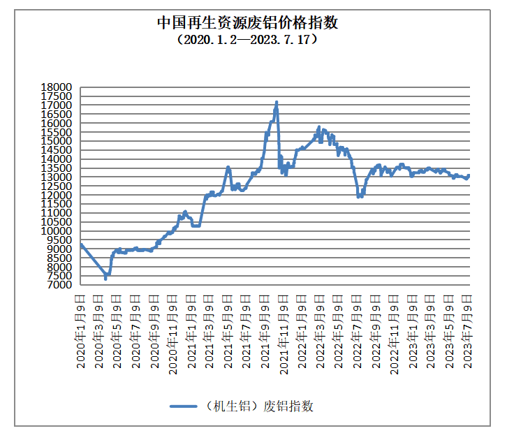 Kaiyun 开云体育7月17日再生资源价格指数及日报(图4)