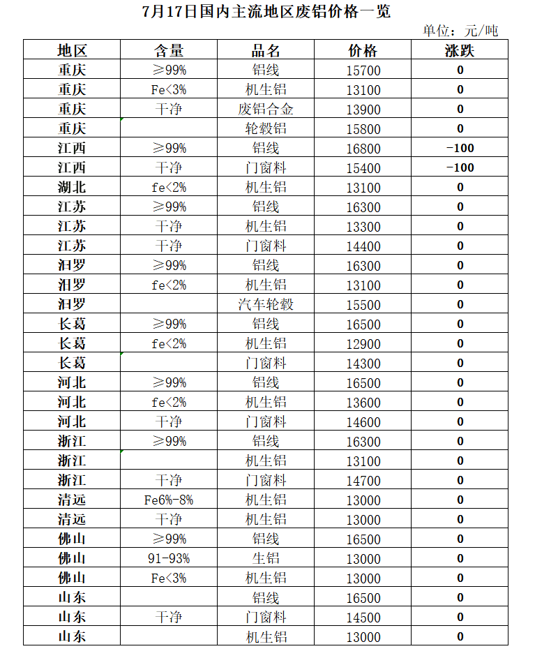 Kaiyun 开云体育7月17日再生资源价格指数及日报(图5)