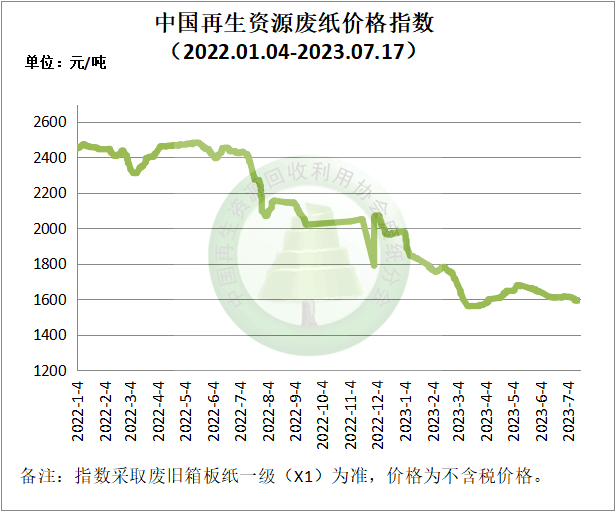 Kaiyun 开云体育7月17日再生资源价格指数及日报(图3)