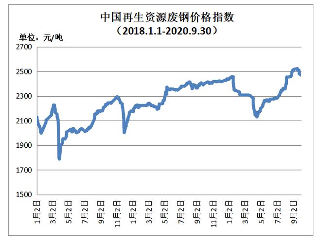 9月30日再生资源价格开云体育 开云平台指数及日报(图1)