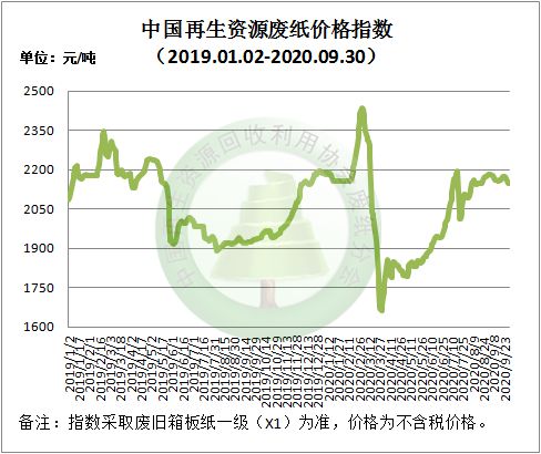 9月30日再生资源价格开云体育 开云平台指数及日报(图3)