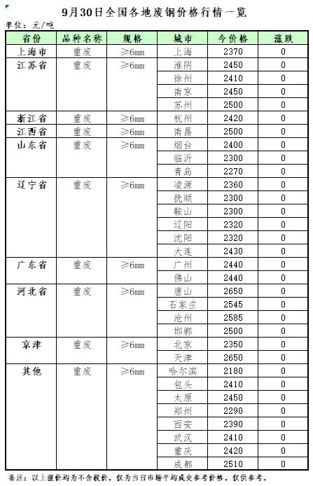 9月30日再生资源价格开云体育 开云平台指数及日报(图2)