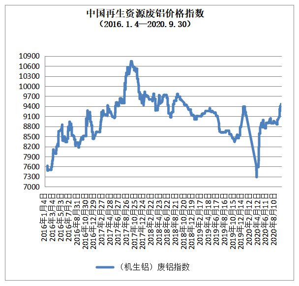 9月30日再生资源价格开云体育 开云平台指数及日报(图5)
