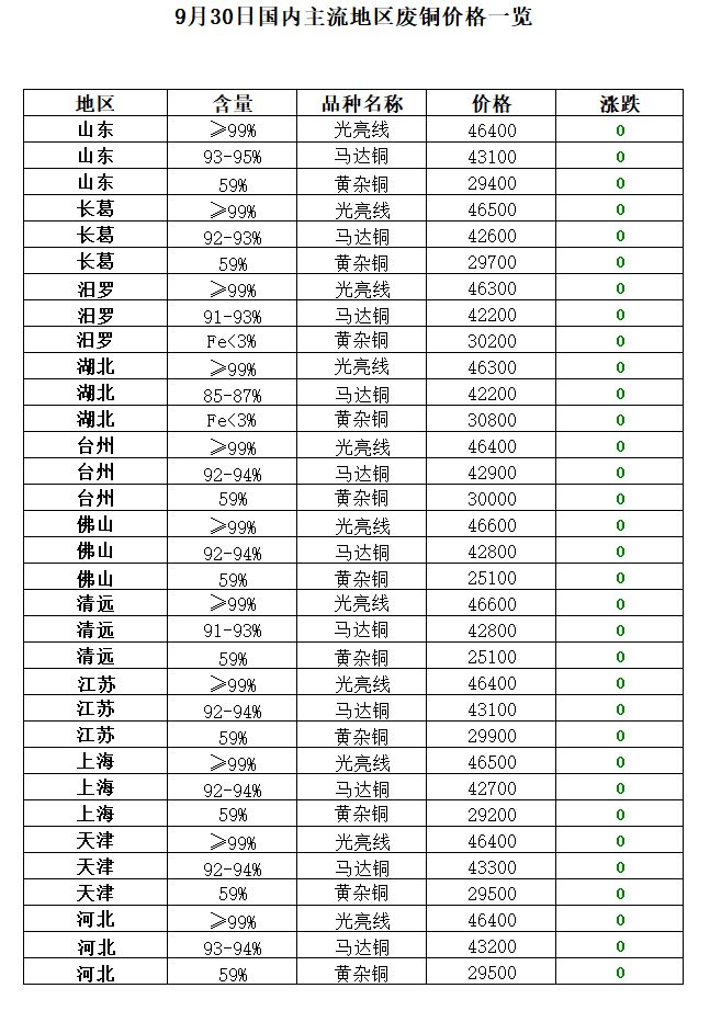 9月30日再生资源价格开云体育 开云平台指数及日报(图8)