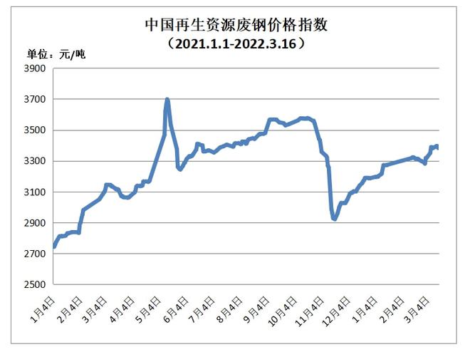 3月16日再生资源价格Kaiyun 开云体育指数及日报(图1)