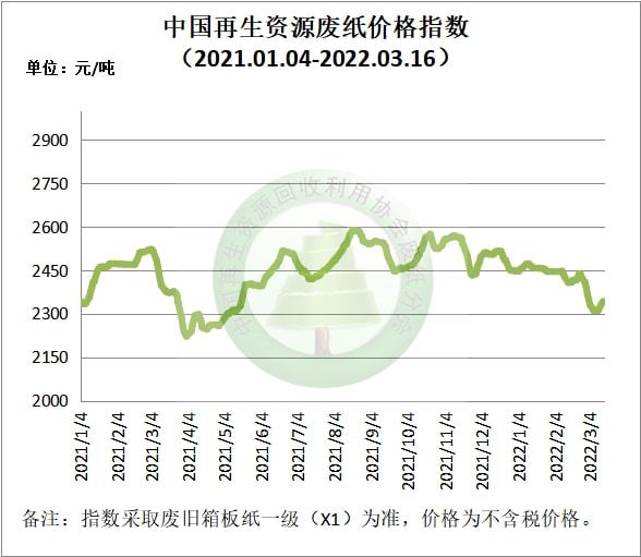3月16日再生资源价格Kaiyun 开云体育指数及日报(图3)