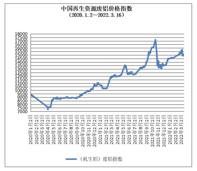 3月16日再生资源价格Kaiyun 开云体育指数及日报(图5)