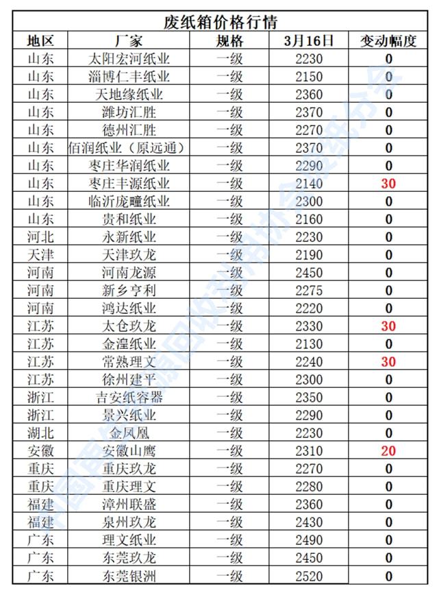 3月16日再生资源价格Kaiyun 开云体育指数及日报(图4)