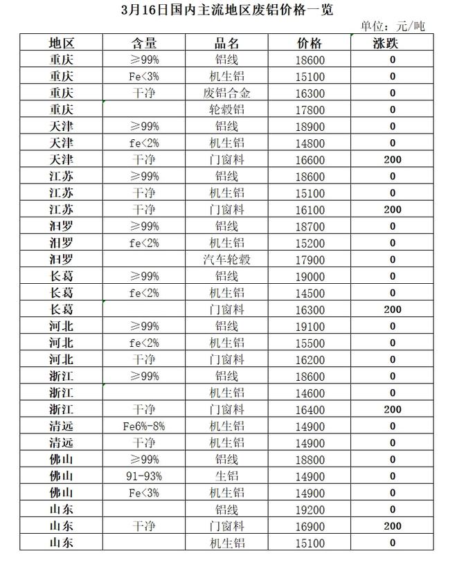 3月16日再生资源价格Kaiyun 开云体育指数及日报(图6)
