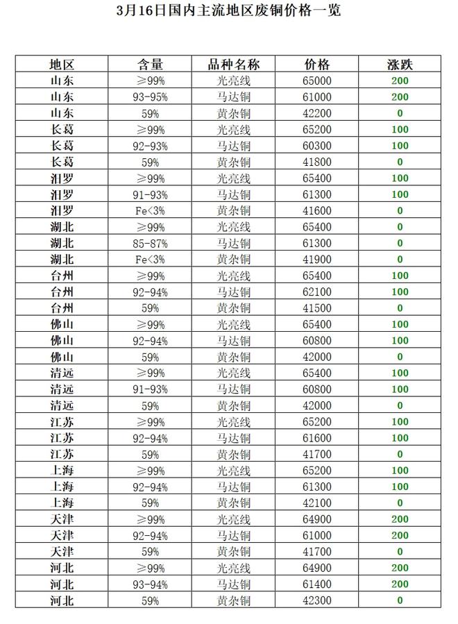 3月16日再生资源价格Kaiyun 开云体育指数及日报(图8)