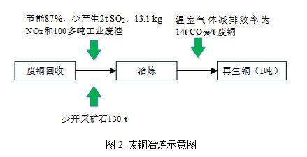 开云APP 开云官网入口再生资源回收利用与碳减排的定量分析研究(图3)