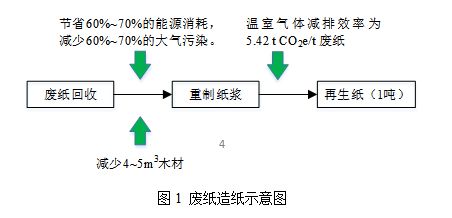 开云APP 开云官网入口再生资源回收利用与碳减排的定量分析研究(图2)